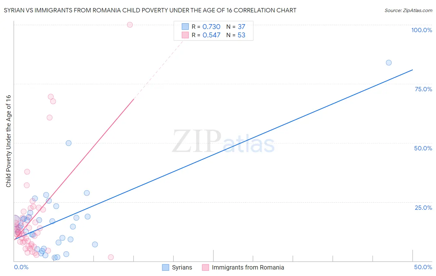 Syrian vs Immigrants from Romania Child Poverty Under the Age of 16