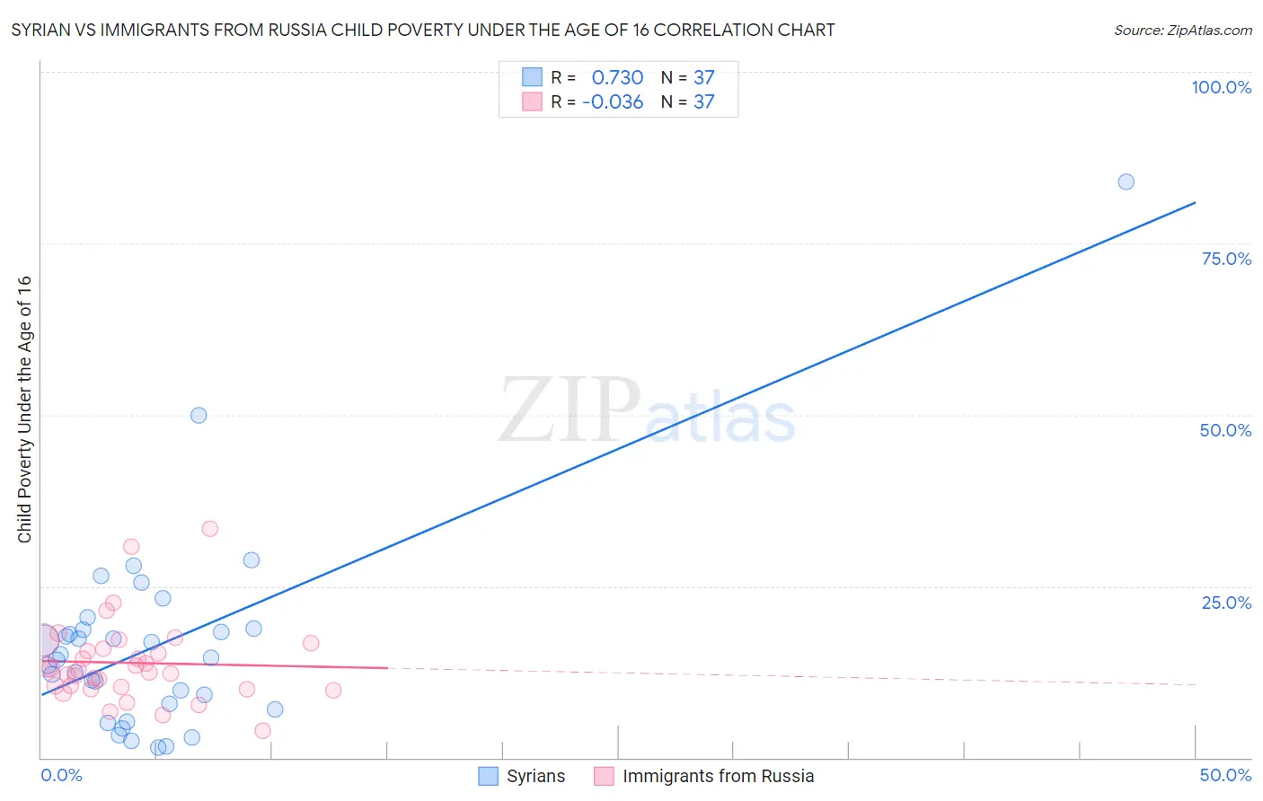 Syrian vs Immigrants from Russia Child Poverty Under the Age of 16