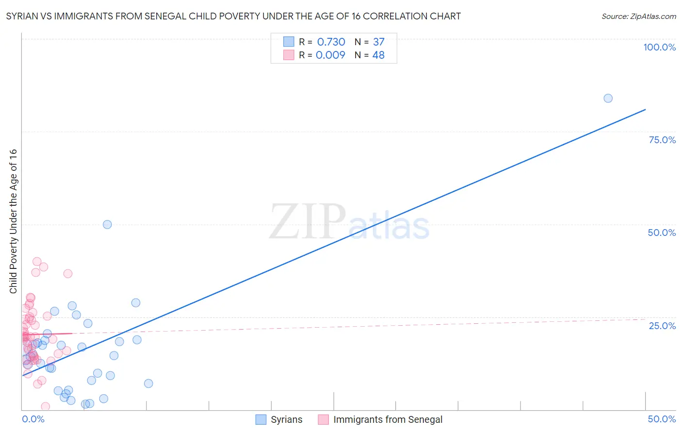 Syrian vs Immigrants from Senegal Child Poverty Under the Age of 16