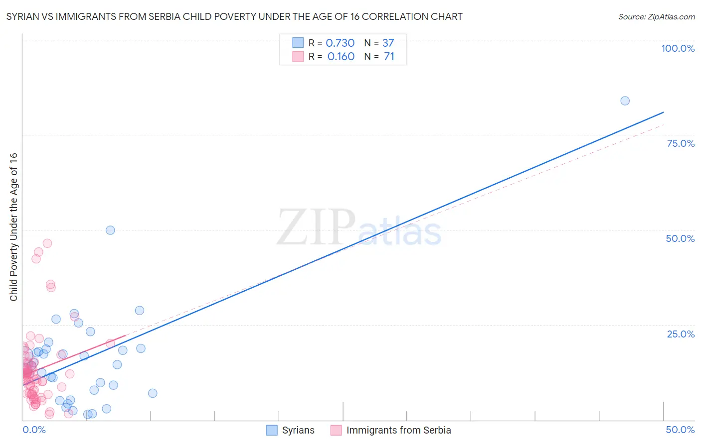 Syrian vs Immigrants from Serbia Child Poverty Under the Age of 16