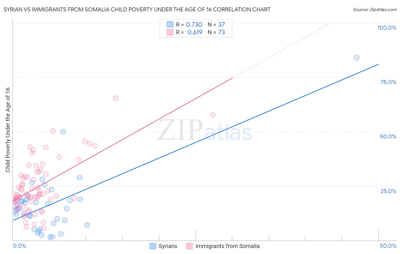 Syrian vs Immigrants from Somalia Child Poverty Under the Age of 16
