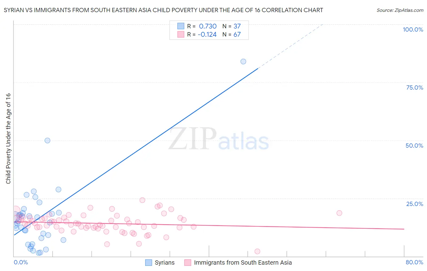 Syrian vs Immigrants from South Eastern Asia Child Poverty Under the Age of 16