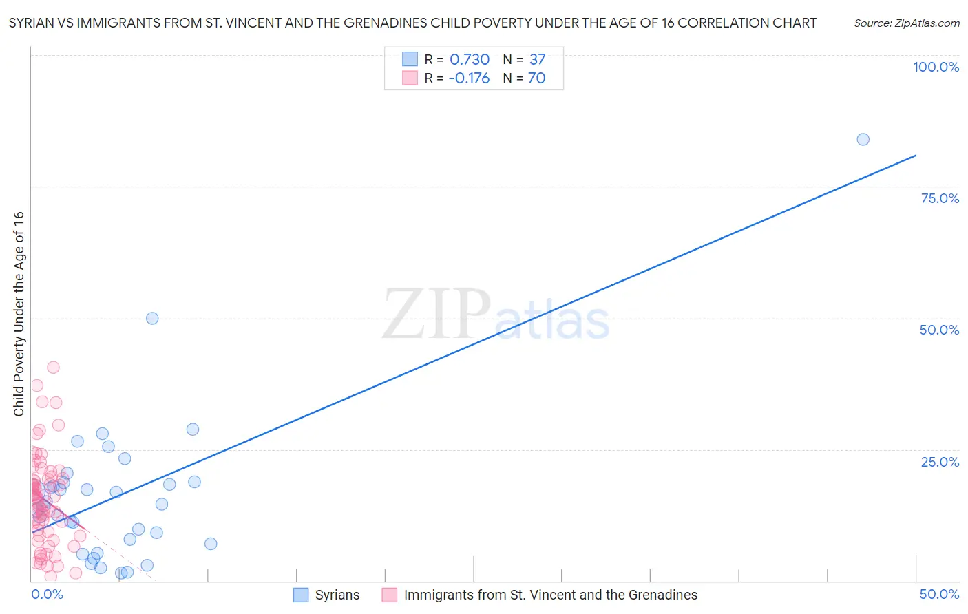 Syrian vs Immigrants from St. Vincent and the Grenadines Child Poverty Under the Age of 16