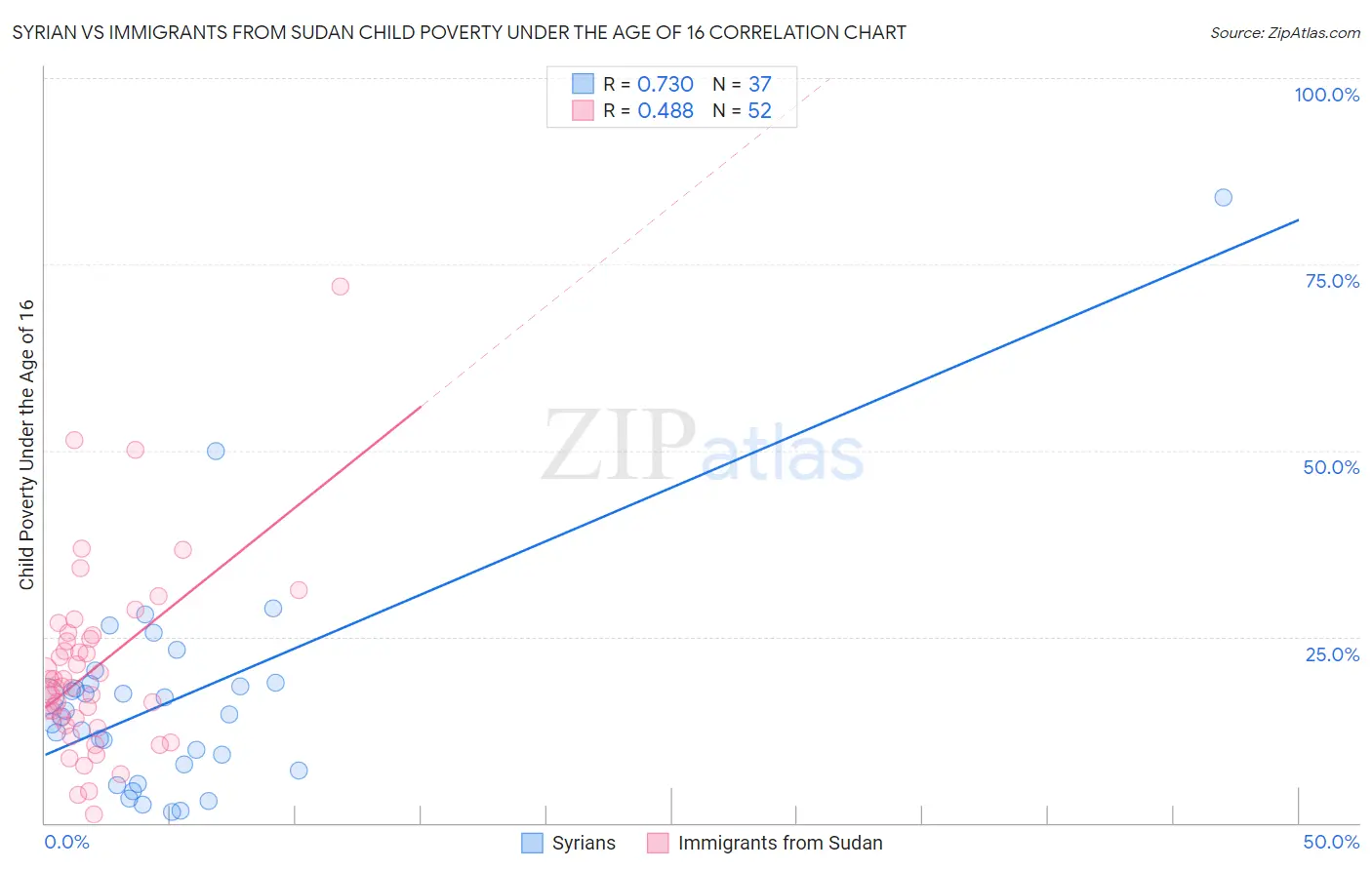 Syrian vs Immigrants from Sudan Child Poverty Under the Age of 16