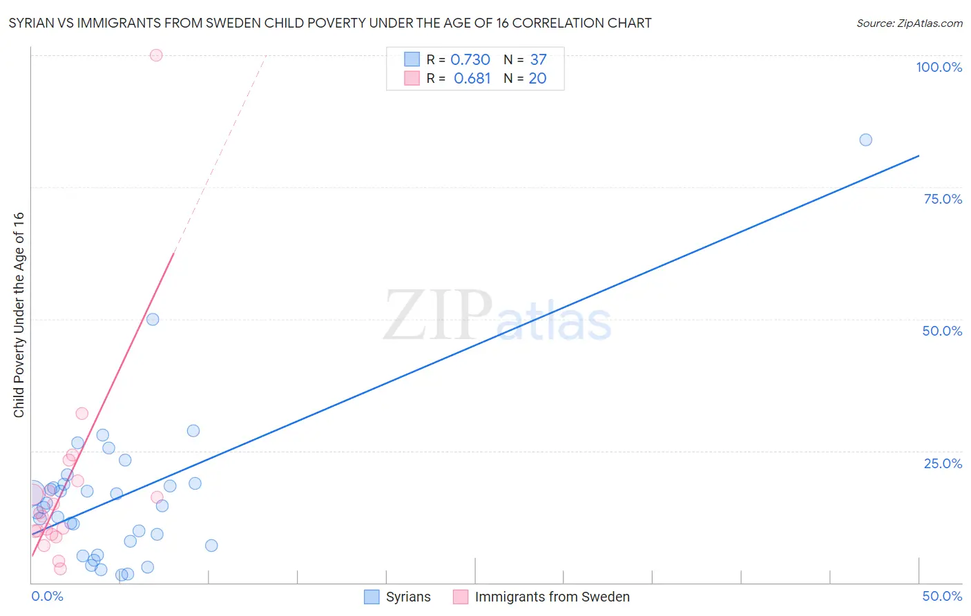 Syrian vs Immigrants from Sweden Child Poverty Under the Age of 16