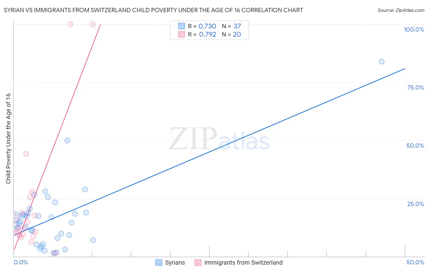 Syrian vs Immigrants from Switzerland Child Poverty Under the Age of 16