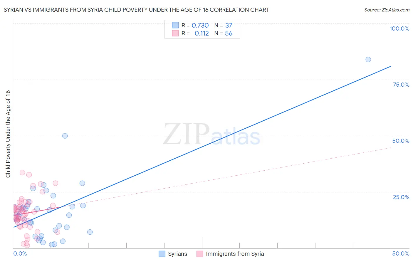 Syrian vs Immigrants from Syria Child Poverty Under the Age of 16