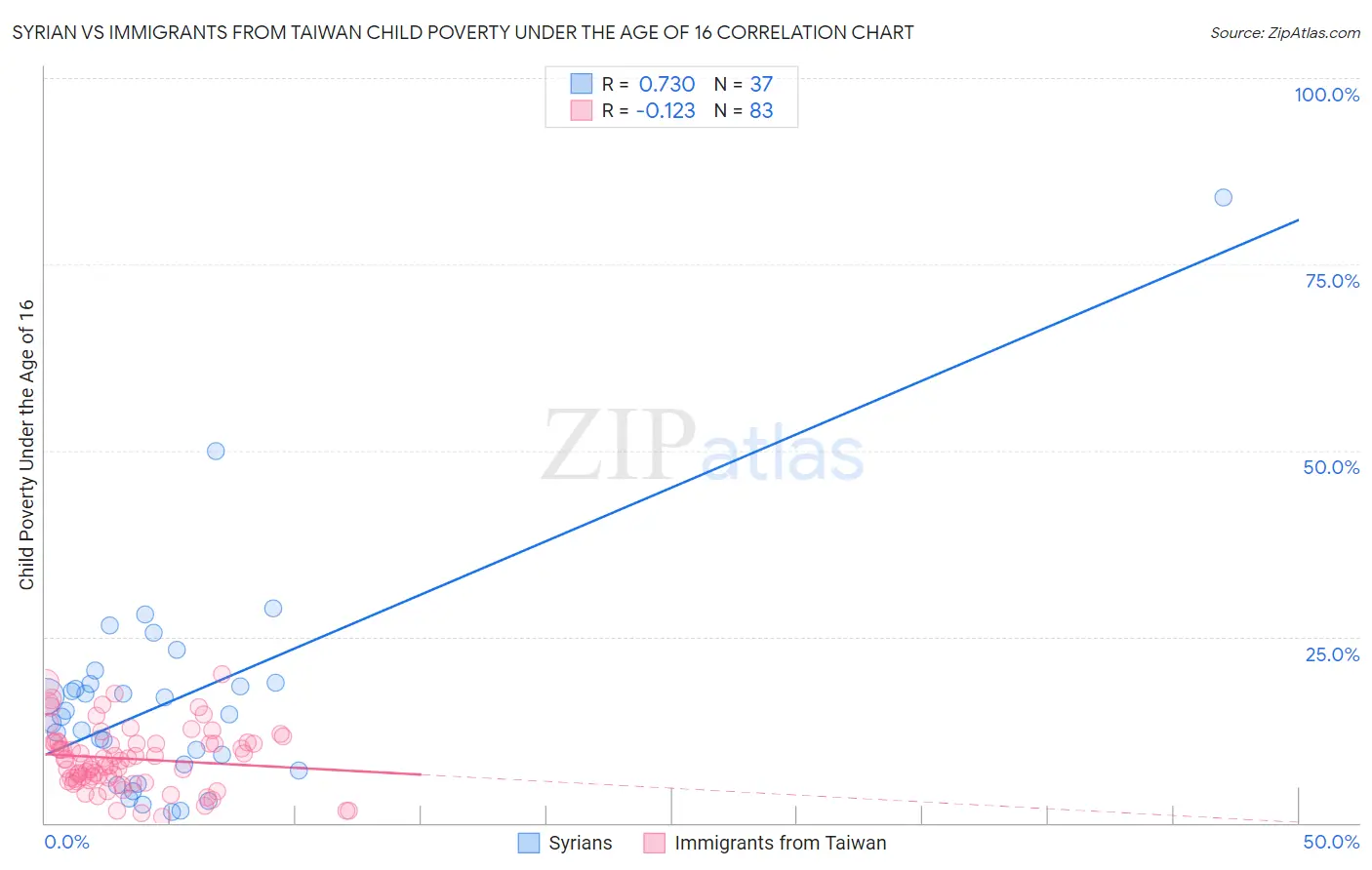 Syrian vs Immigrants from Taiwan Child Poverty Under the Age of 16