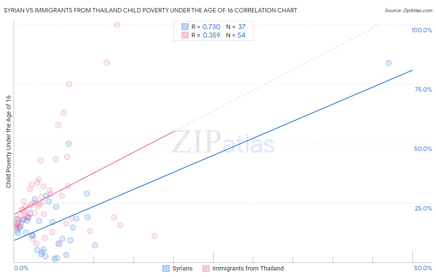 Syrian vs Immigrants from Thailand Child Poverty Under the Age of 16