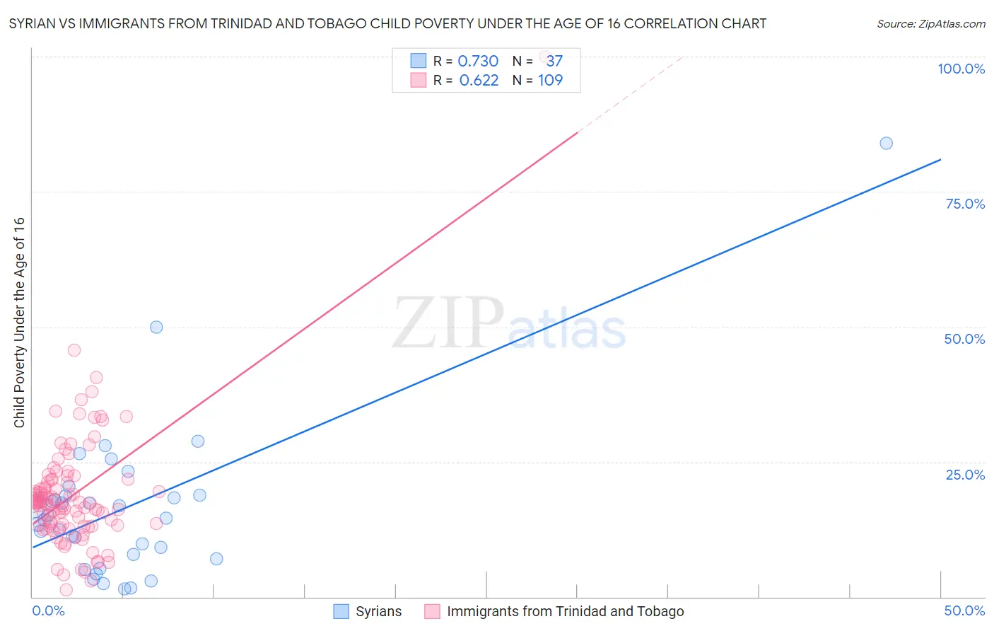 Syrian vs Immigrants from Trinidad and Tobago Child Poverty Under the Age of 16