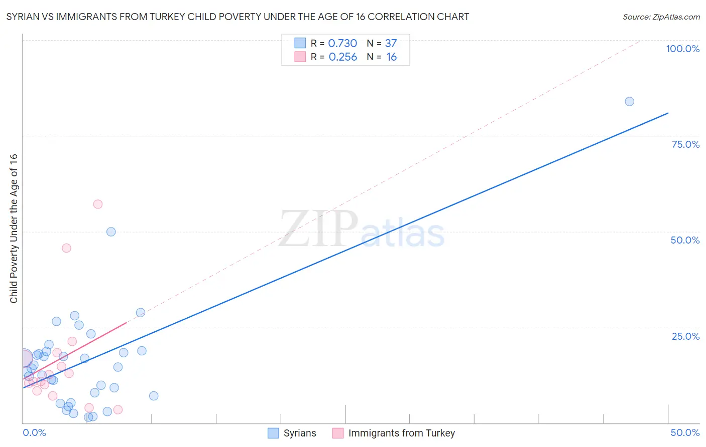 Syrian vs Immigrants from Turkey Child Poverty Under the Age of 16