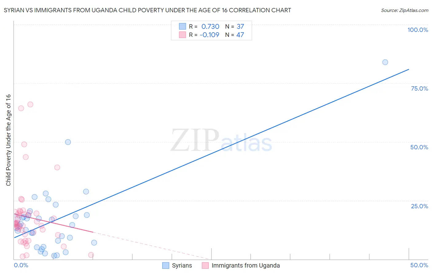 Syrian vs Immigrants from Uganda Child Poverty Under the Age of 16