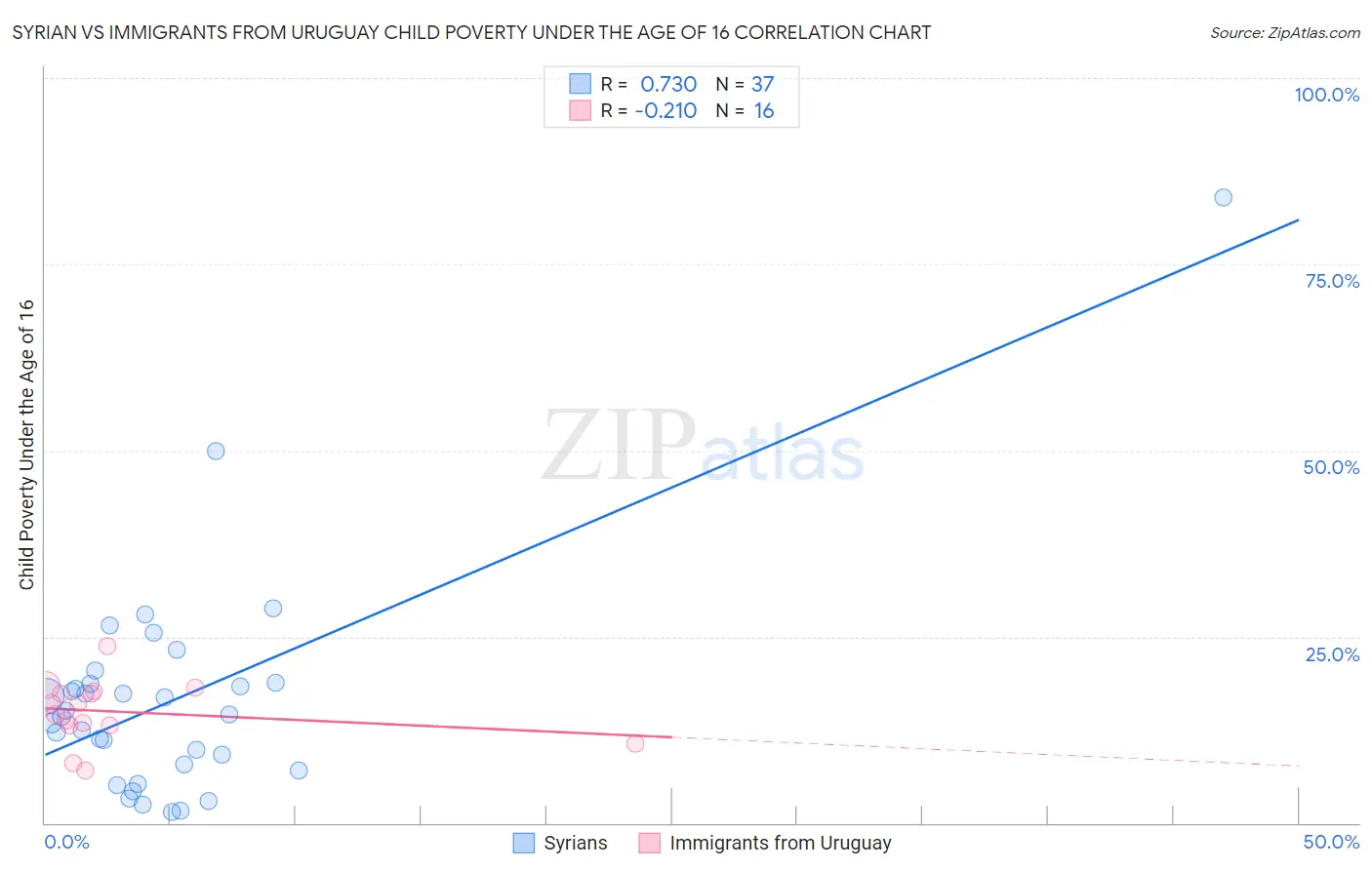 Syrian vs Immigrants from Uruguay Child Poverty Under the Age of 16