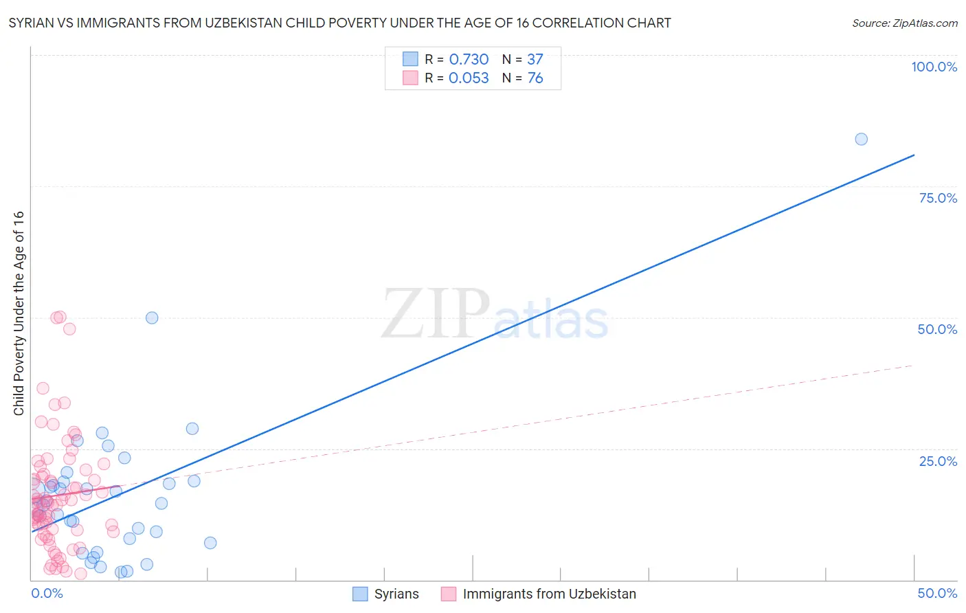 Syrian vs Immigrants from Uzbekistan Child Poverty Under the Age of 16