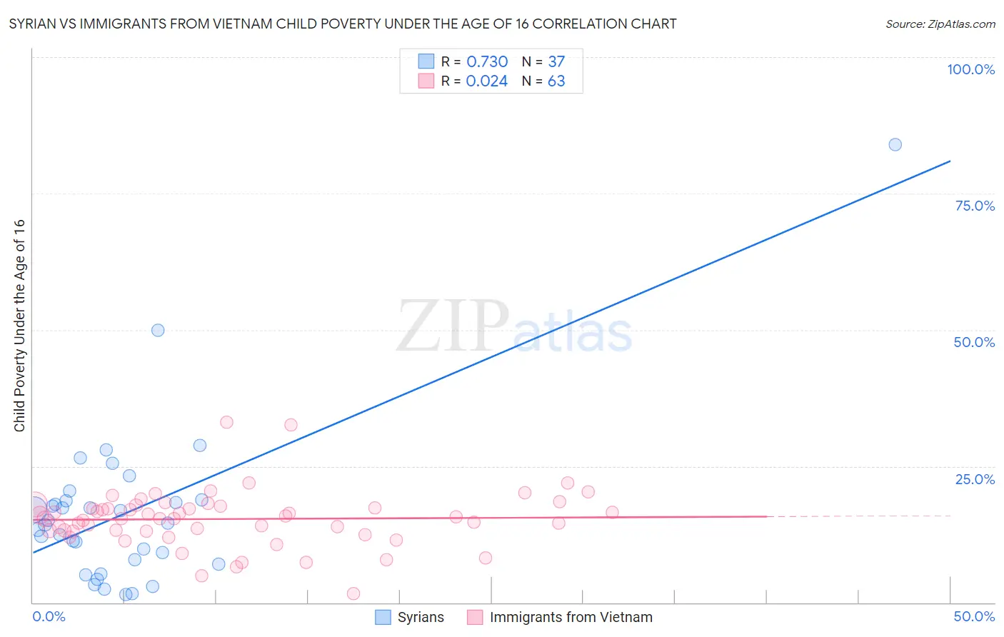 Syrian vs Immigrants from Vietnam Child Poverty Under the Age of 16