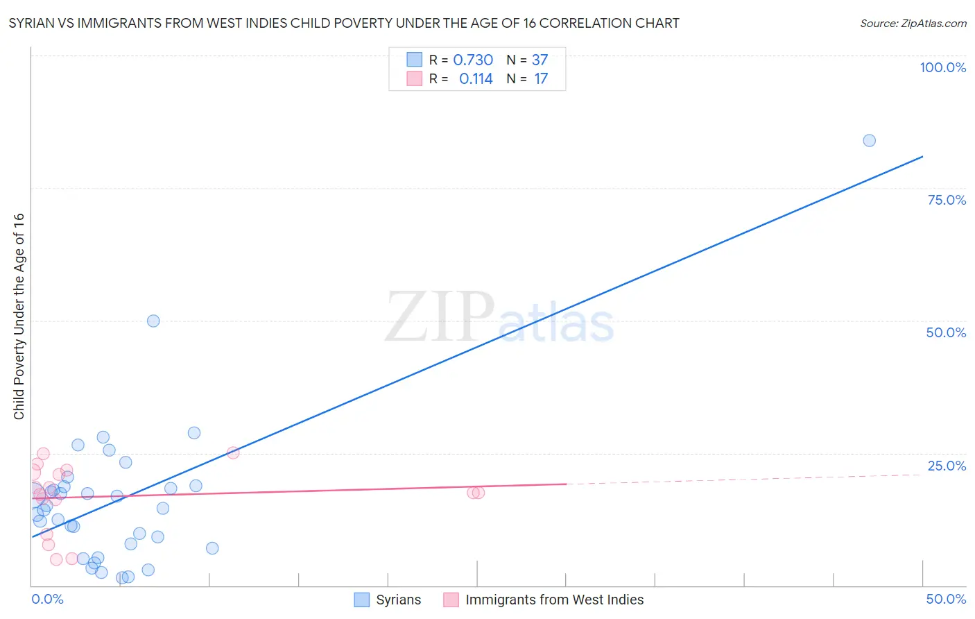 Syrian vs Immigrants from West Indies Child Poverty Under the Age of 16