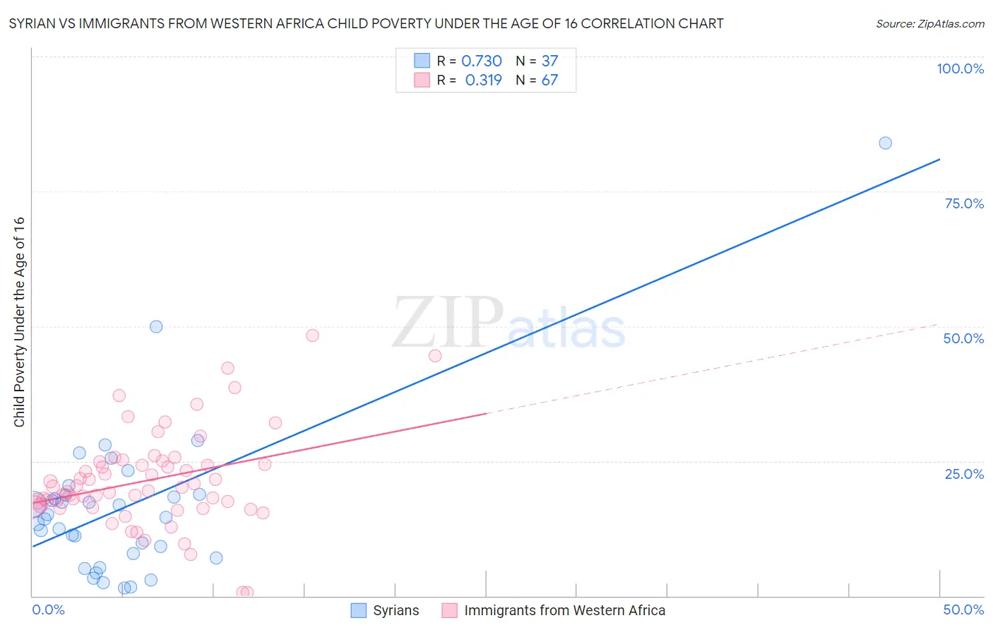 Syrian vs Immigrants from Western Africa Child Poverty Under the Age of 16