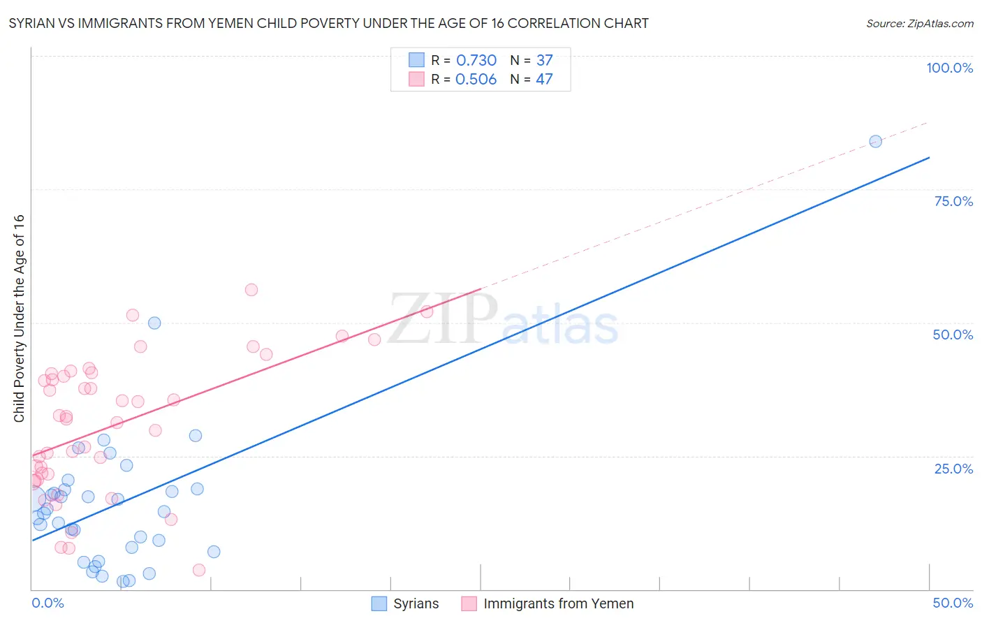 Syrian vs Immigrants from Yemen Child Poverty Under the Age of 16