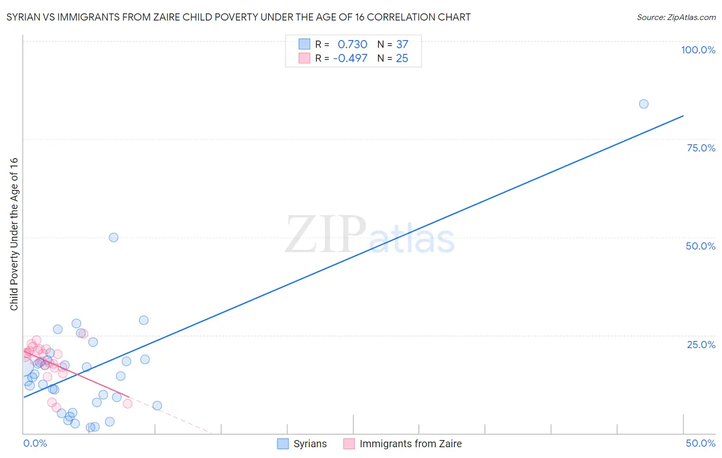 Syrian vs Immigrants from Zaire Child Poverty Under the Age of 16