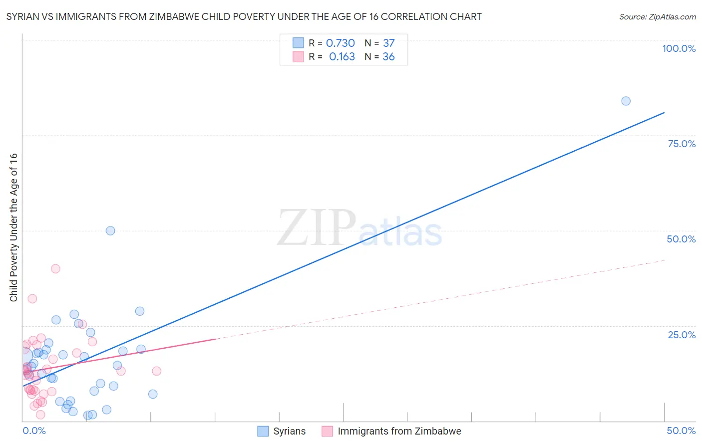 Syrian vs Immigrants from Zimbabwe Child Poverty Under the Age of 16
