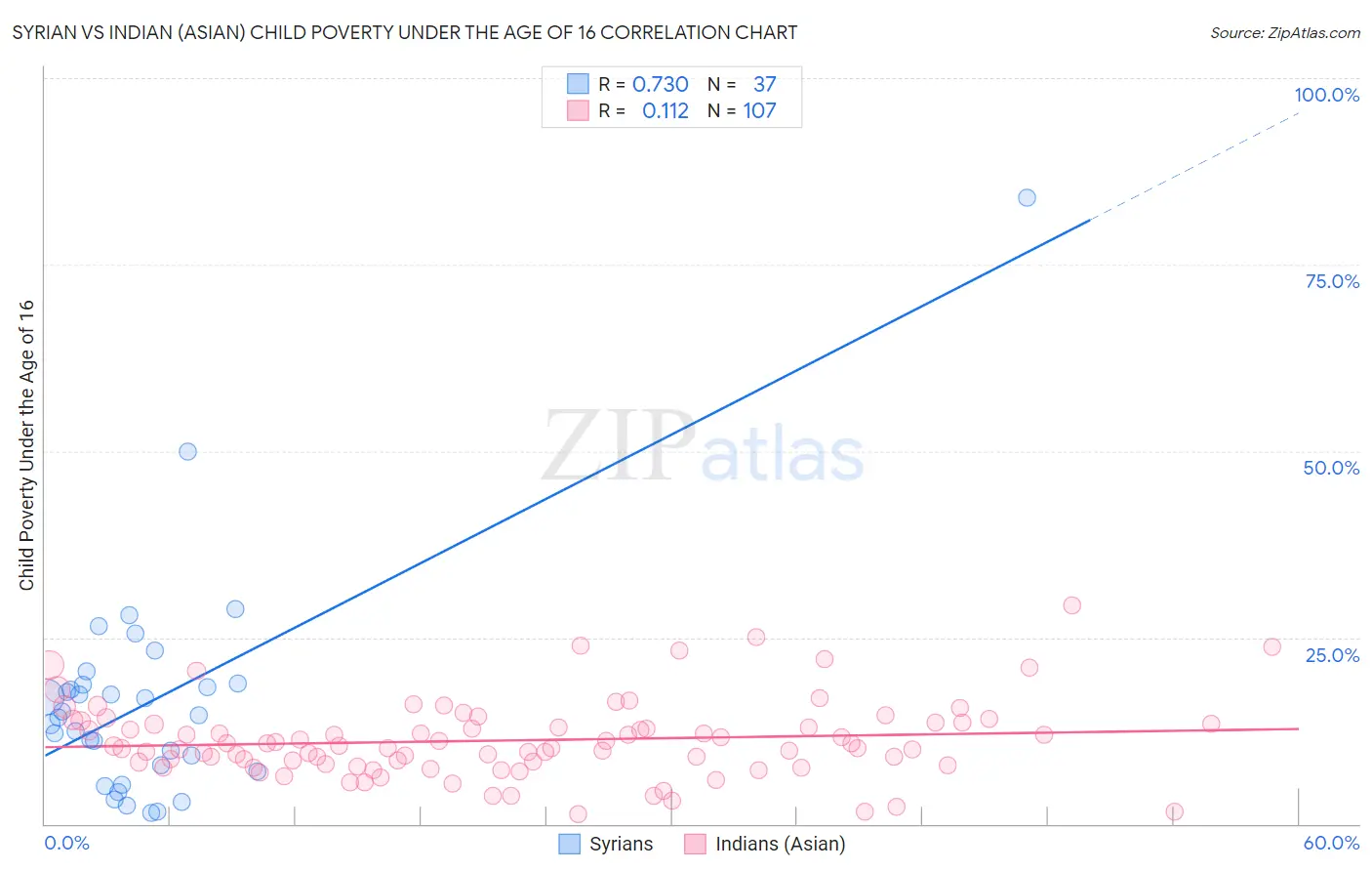 Syrian vs Indian (Asian) Child Poverty Under the Age of 16