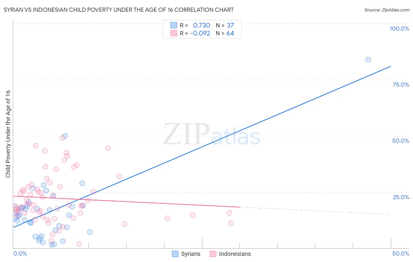 Syrian vs Indonesian Child Poverty Under the Age of 16