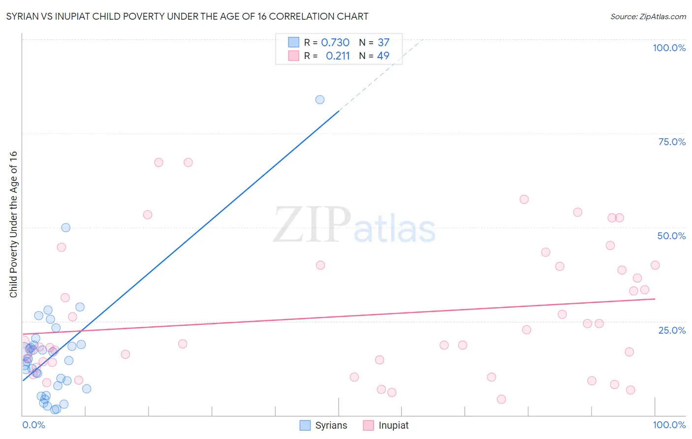Syrian vs Inupiat Child Poverty Under the Age of 16