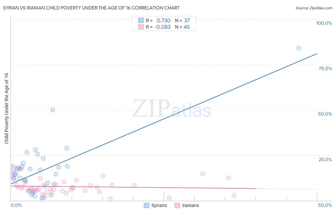 Syrian vs Iranian Child Poverty Under the Age of 16