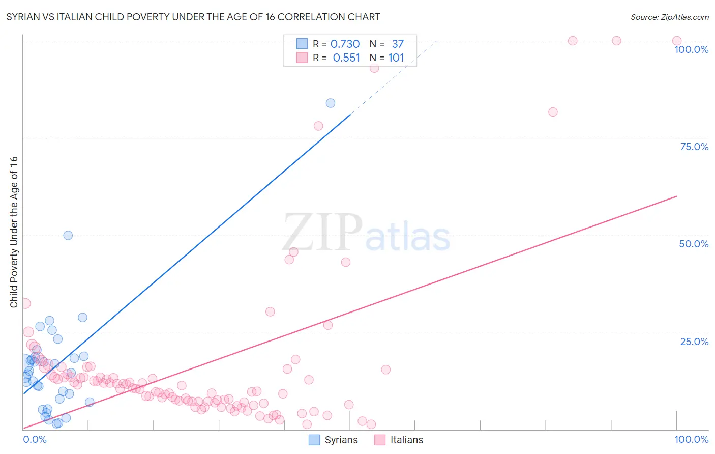 Syrian vs Italian Child Poverty Under the Age of 16