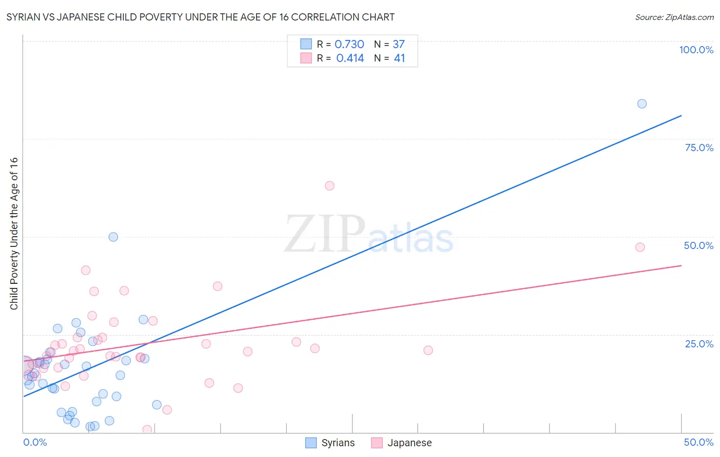 Syrian vs Japanese Child Poverty Under the Age of 16