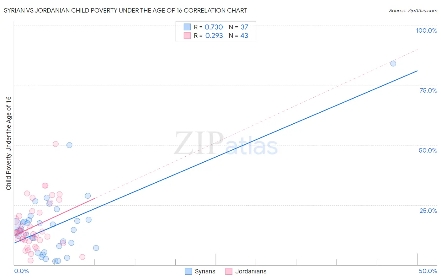 Syrian vs Jordanian Child Poverty Under the Age of 16