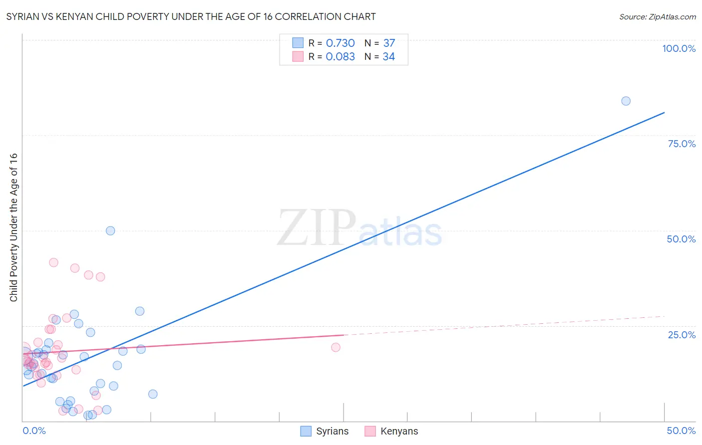 Syrian vs Kenyan Child Poverty Under the Age of 16