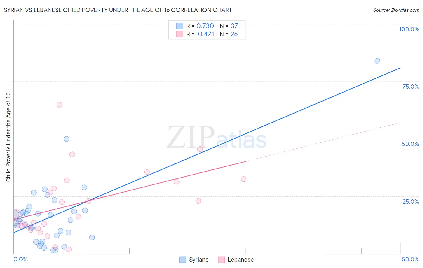 Syrian vs Lebanese Child Poverty Under the Age of 16