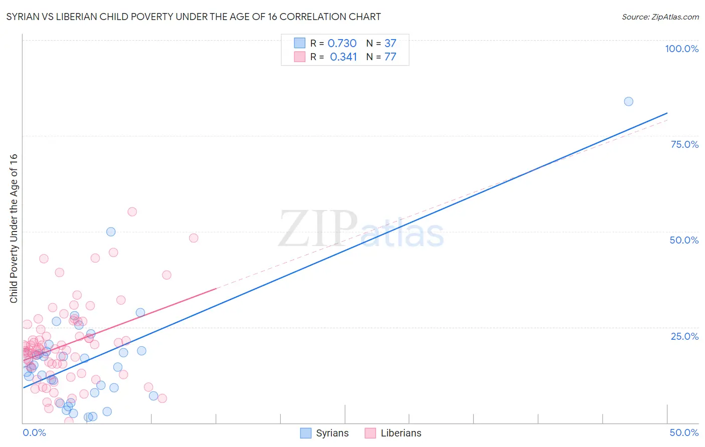 Syrian vs Liberian Child Poverty Under the Age of 16