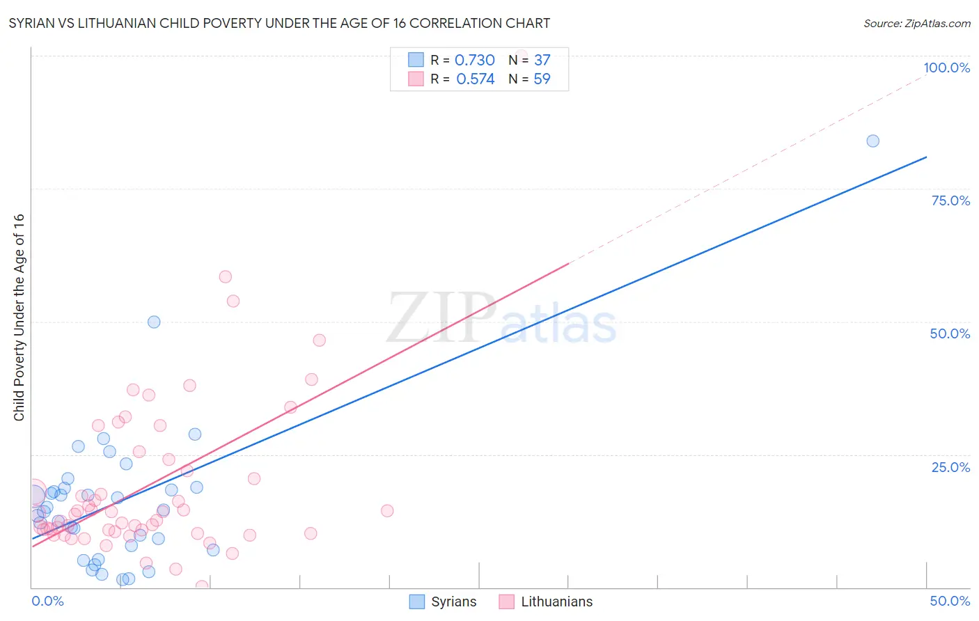 Syrian vs Lithuanian Child Poverty Under the Age of 16