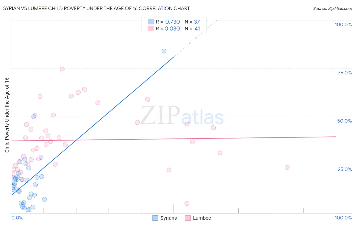 Syrian vs Lumbee Child Poverty Under the Age of 16