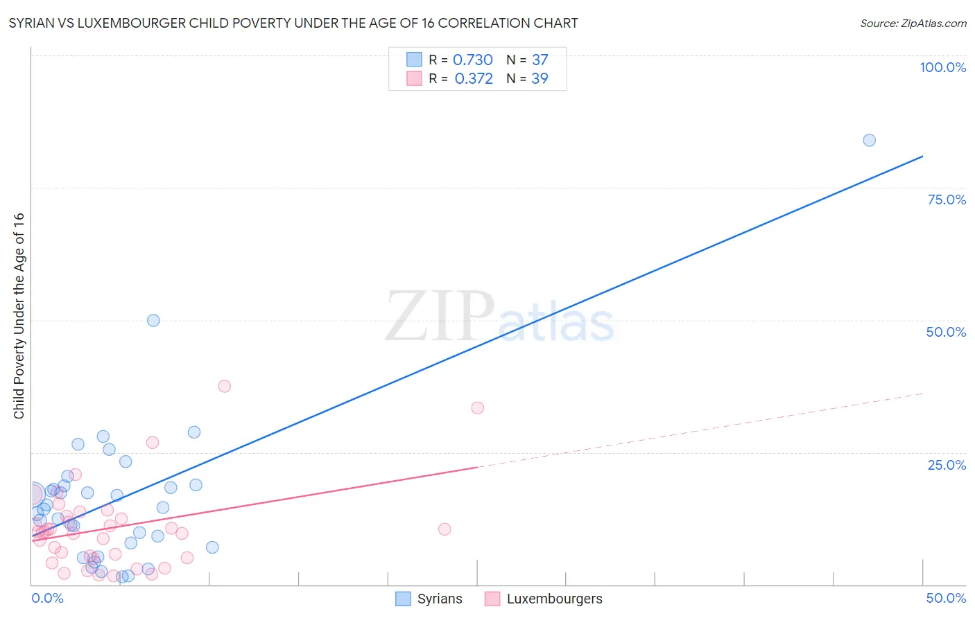 Syrian vs Luxembourger Child Poverty Under the Age of 16