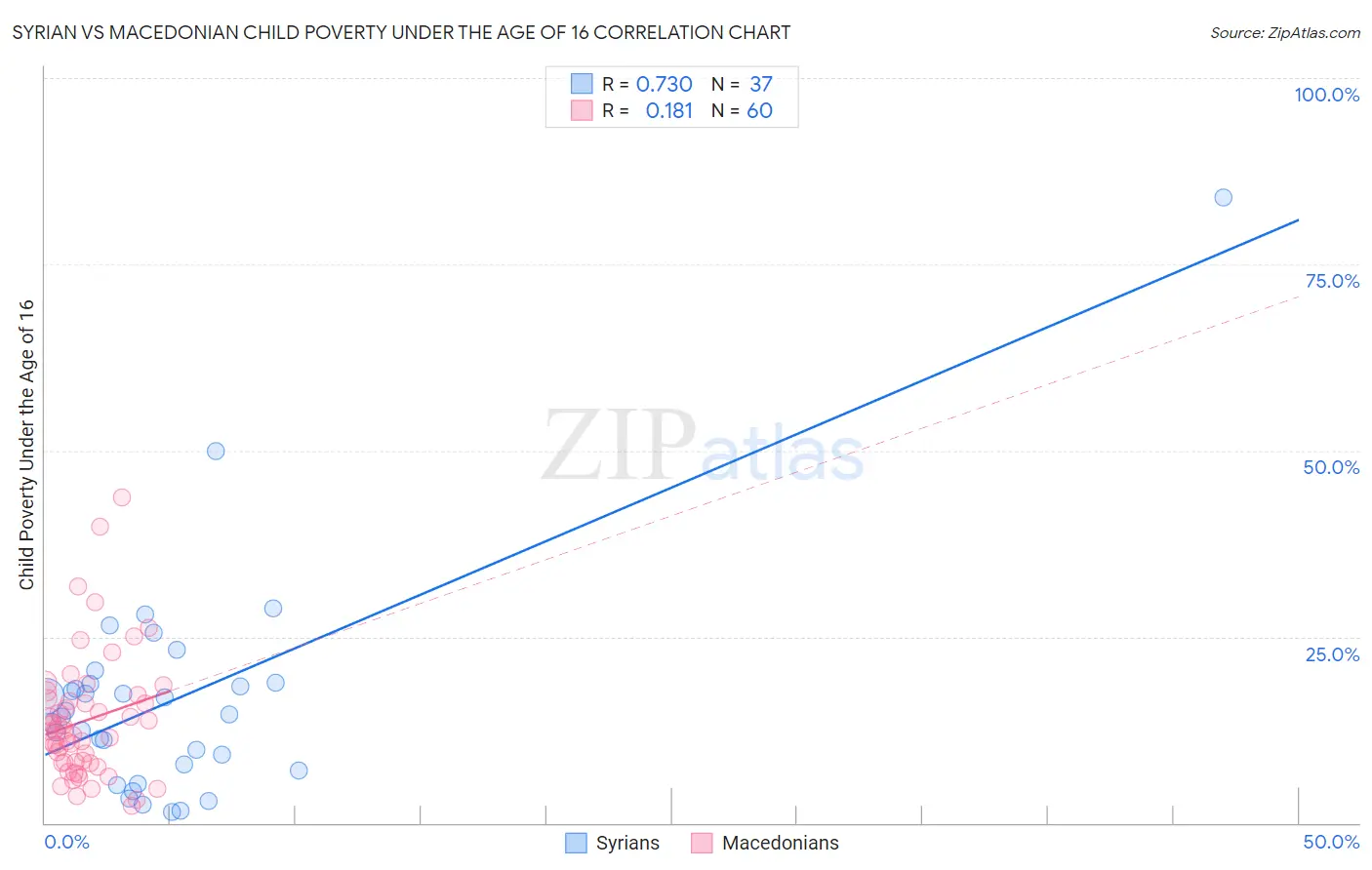 Syrian vs Macedonian Child Poverty Under the Age of 16
