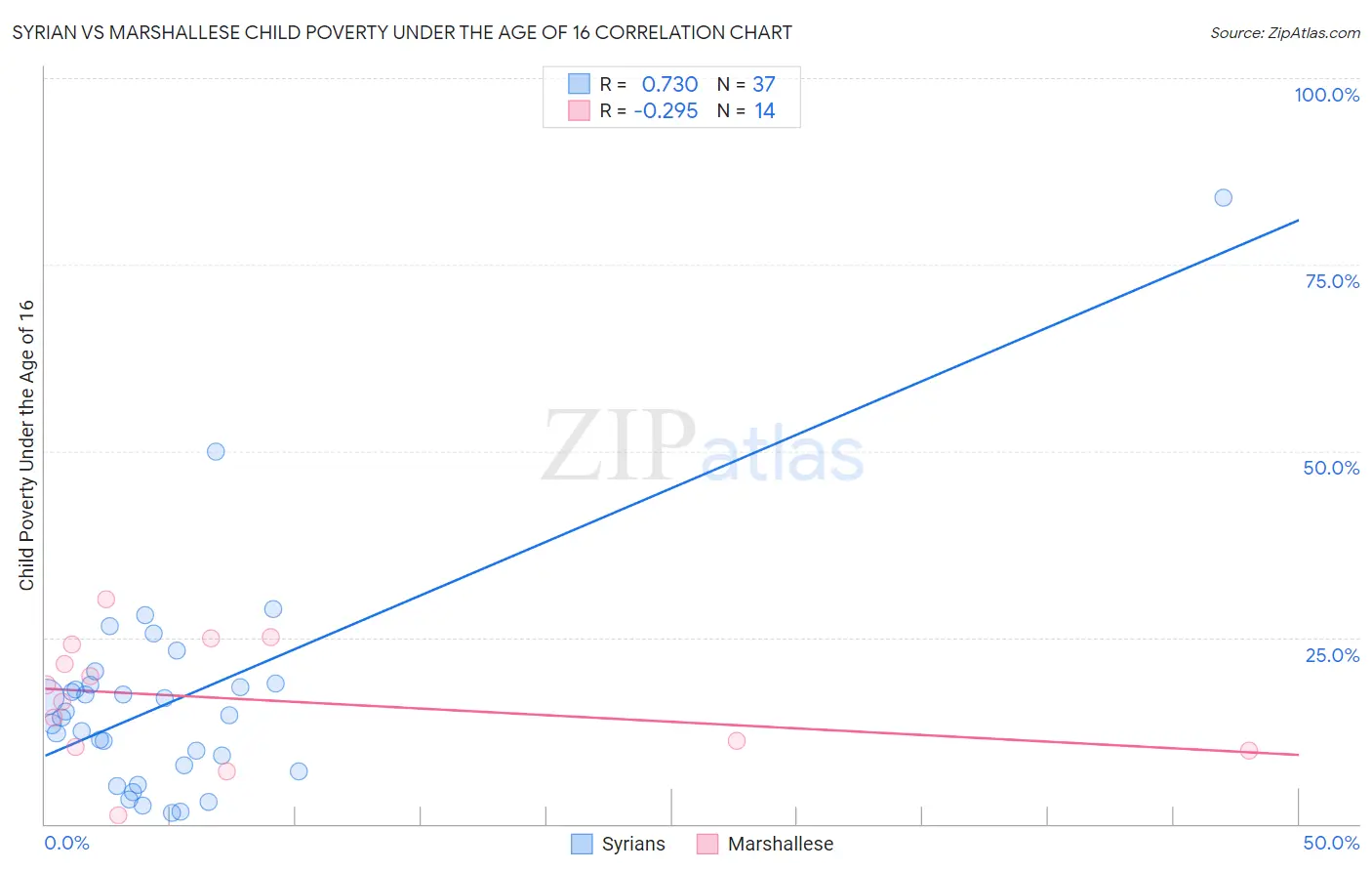 Syrian vs Marshallese Child Poverty Under the Age of 16