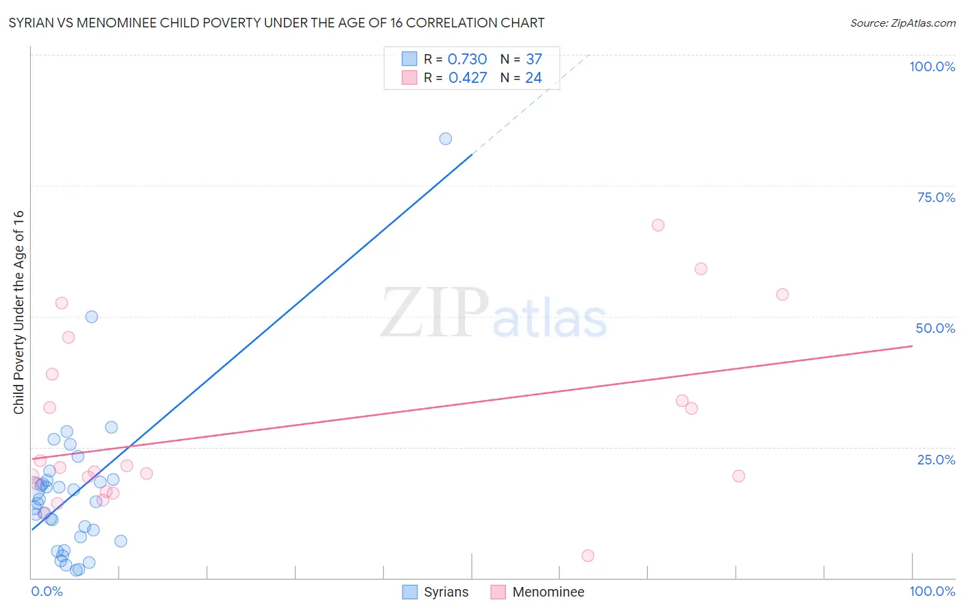 Syrian vs Menominee Child Poverty Under the Age of 16