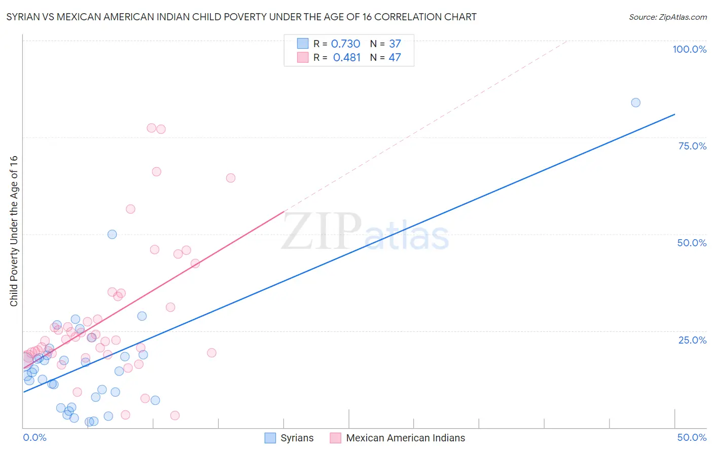Syrian vs Mexican American Indian Child Poverty Under the Age of 16
