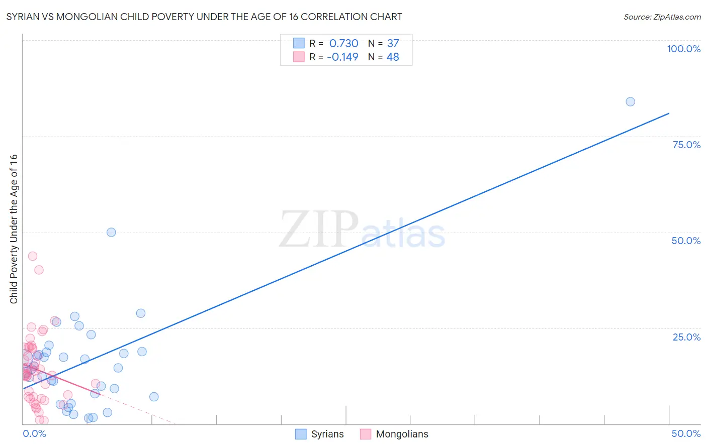 Syrian vs Mongolian Child Poverty Under the Age of 16