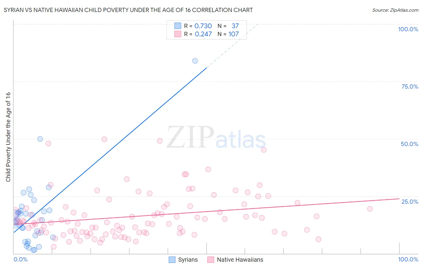 Syrian vs Native Hawaiian Child Poverty Under the Age of 16