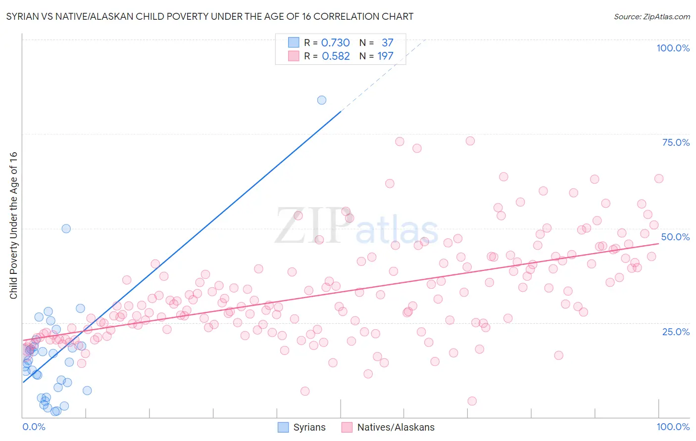 Syrian vs Native/Alaskan Child Poverty Under the Age of 16