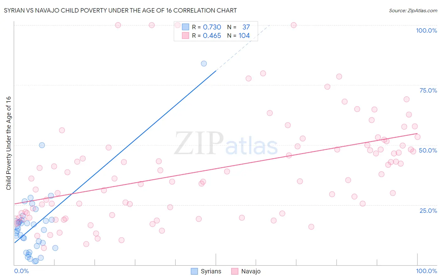 Syrian vs Navajo Child Poverty Under the Age of 16