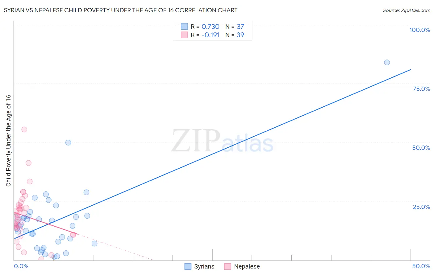 Syrian vs Nepalese Child Poverty Under the Age of 16