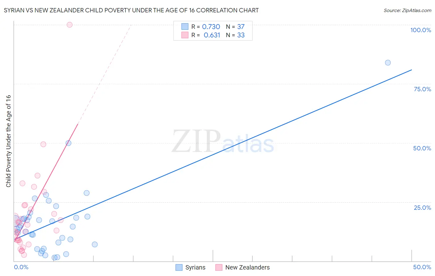 Syrian vs New Zealander Child Poverty Under the Age of 16