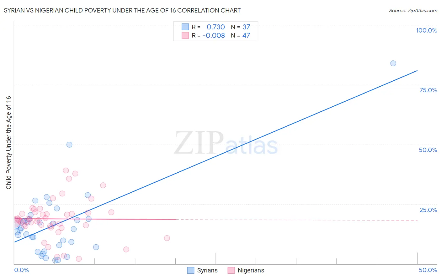 Syrian vs Nigerian Child Poverty Under the Age of 16