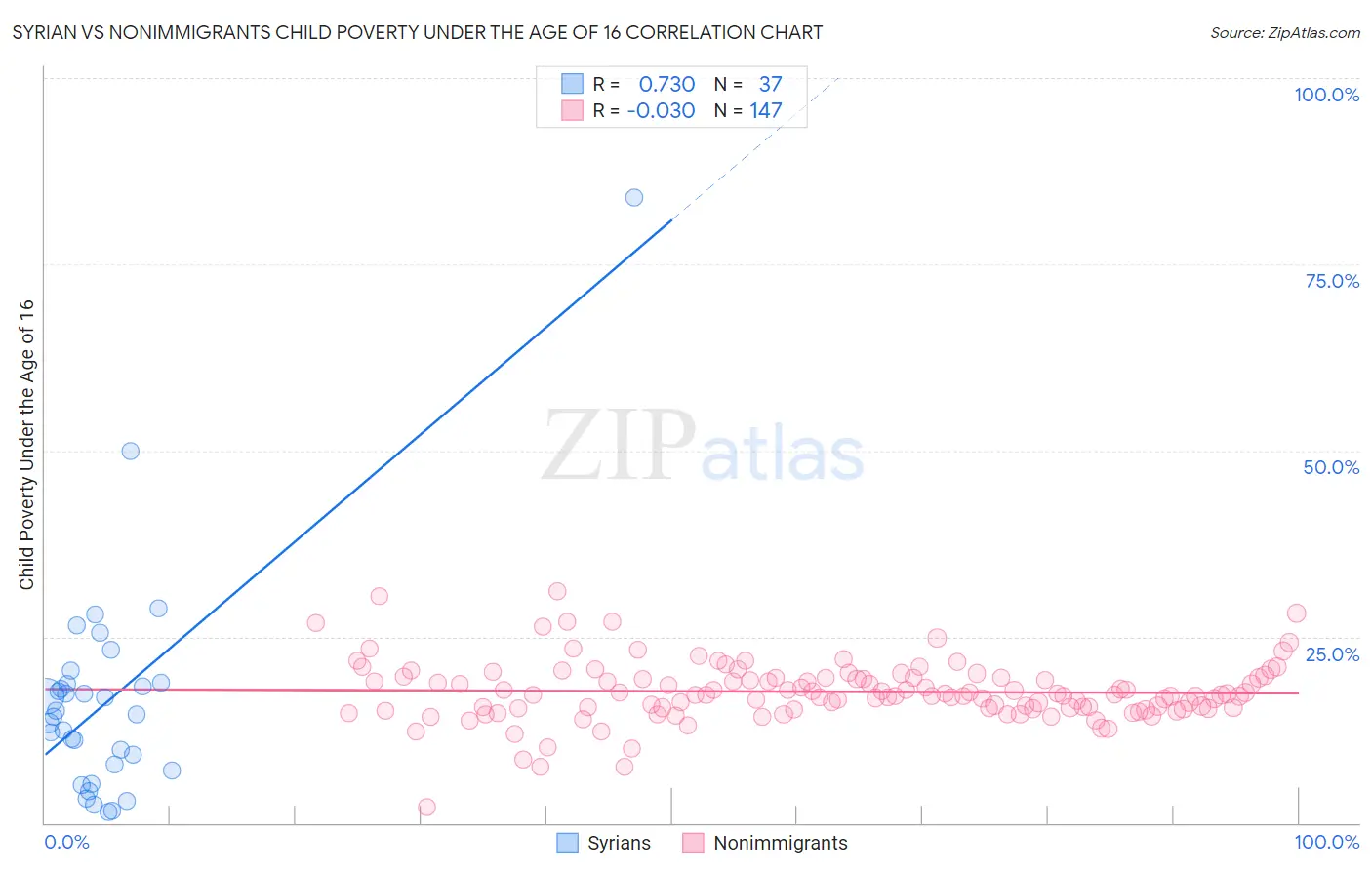 Syrian vs Nonimmigrants Child Poverty Under the Age of 16