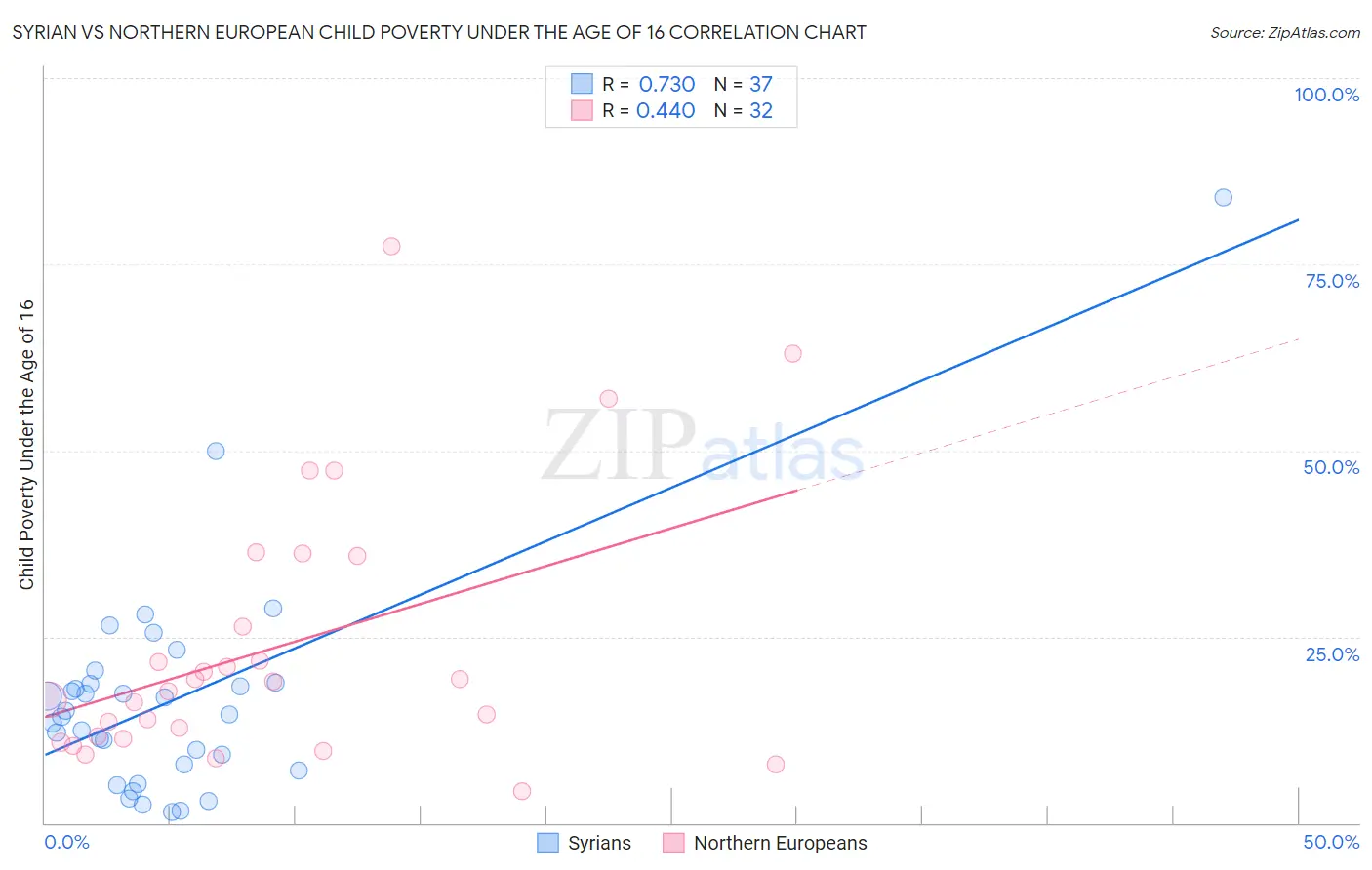 Syrian vs Northern European Child Poverty Under the Age of 16